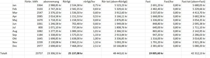 Kalkylblad med månadskostnader för el beräknade för rörligt och bundet pris, inklusive jämförelse och totala kostnader.