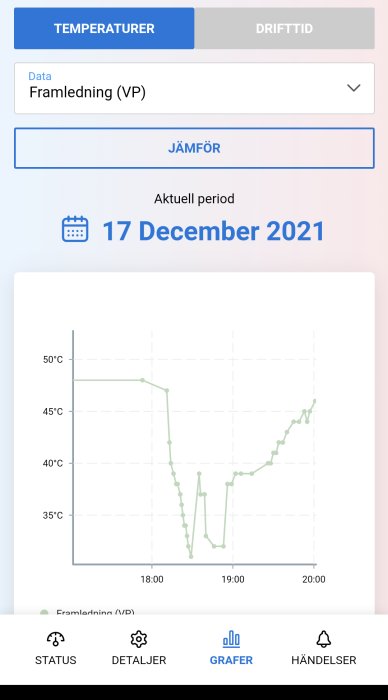 Temperaturgraf för framledning från värmepump den 17 december 2021 som visar en nedgång i temperaturen.