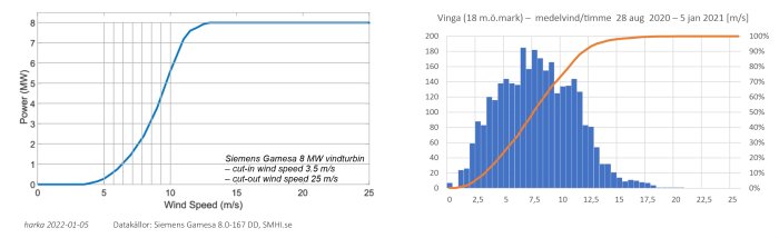 Graf till vänster visar effekt av Siemens Gamesa 8 MW vindturbin vid olika vindhastigheter, graf till höger visar Vinga vindstatistik.