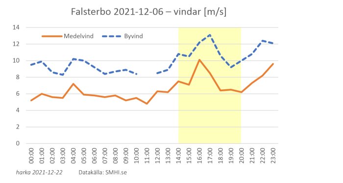 Vinddata graf för Falsterbo den 6 december 2021, visar medelvind och byvind över tid i meter per sekund.