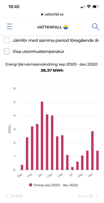 Stapeldiagram över energiförbrukning i MWh på vattenfall.se från sep 2020 till dec 2022.