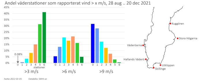 Graf över vindhastigheter större än 3, 6 och 9 m/s på sex väderstationer i Sverige, 28 aug - 20 dec 2021.