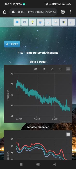 Graf som visar sjunkande verkningsgrad och temperatur för en FTX-enhet över de senaste dagarna.