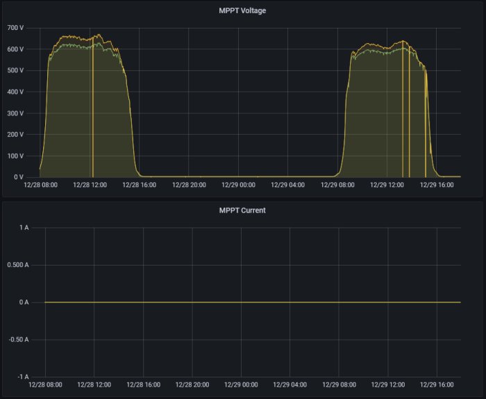 Diagram över MPPT-spänning och -ström från solpaneler under två dagar med låg produktion.