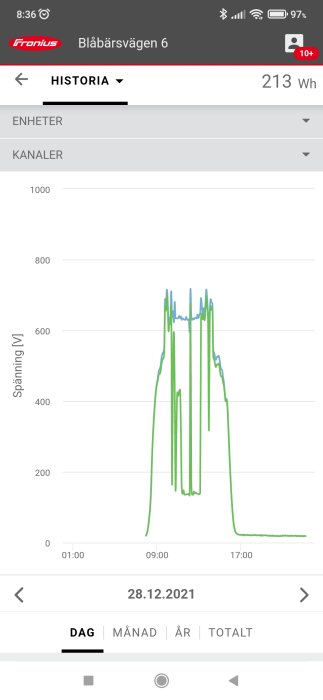 Graf som visar låg solenergiproduktion på 213 Wh med spikar i spänningen genom dagen.