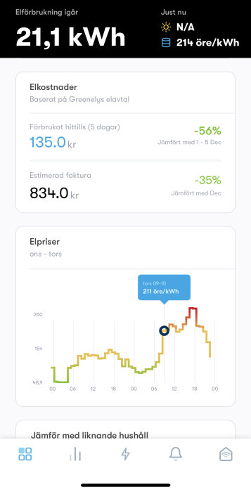 Skärmdump av Greenely app med elförbrukning, aktuellt elpris och kostnadsöversikt.