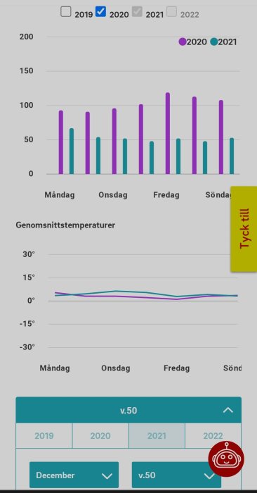 Diagram som visar jämförelse av elförbrukning och genomsnittstemperaturer för vecka 50 under åren 2020 och 2021.