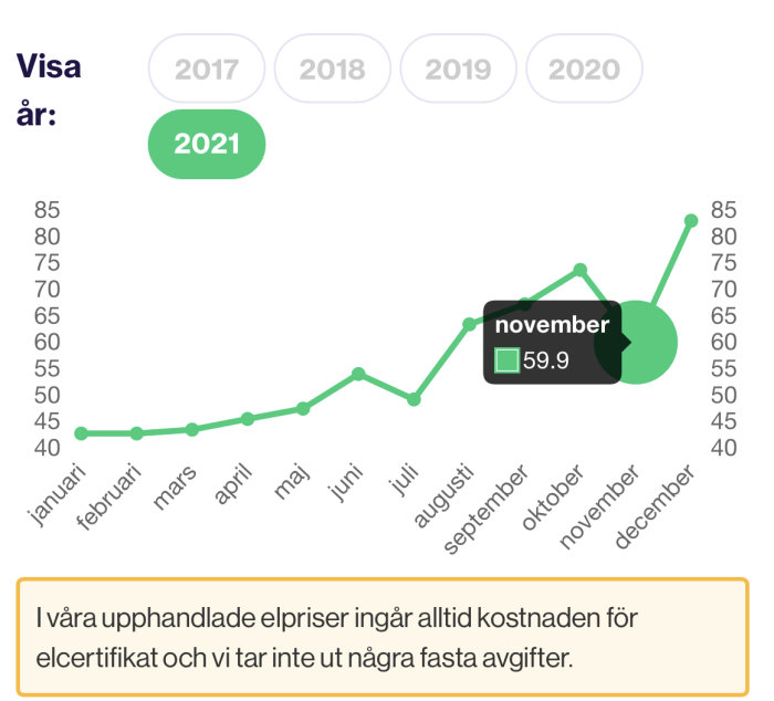 Linjediagram visar elpriser över 2021, med en markering på 59,9 öre för november.