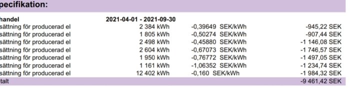 Tabell med solcellproduktion och utbetalningar, visar kWh och betalning per enhet i SEK för perioden april-september. Total utbetalning -9461,42 SEK.