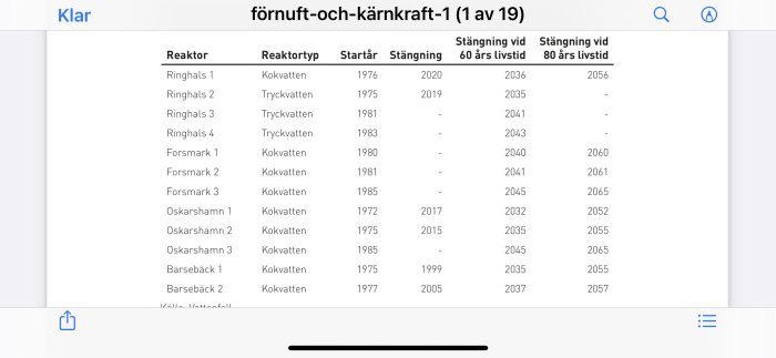 Tabell över svenska kärnreaktorer, deras typer, startår och planerade stängning vid 60 och 80 års livstid.