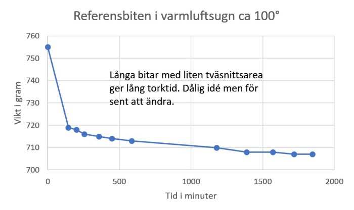 Diagram som visar torkningsprocessen för en träbit i varmluft med vikt över tid och notering om lång torktid.