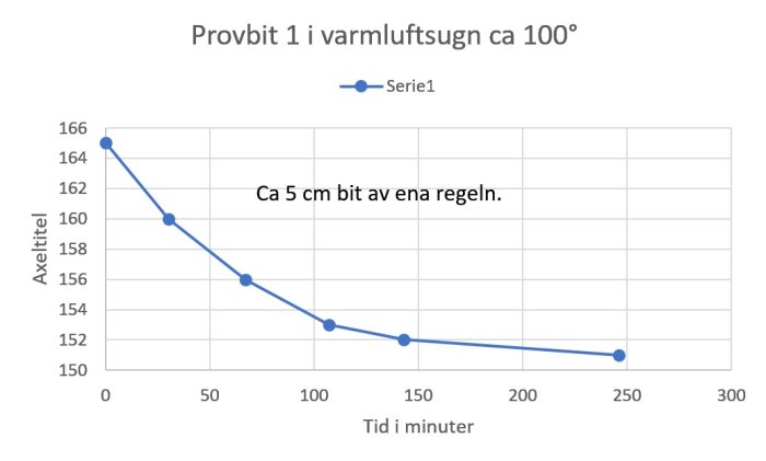 Diagram visar torkningsförloppet för en träbit i varmluftsugn med axeltitlar och tid i minuter.