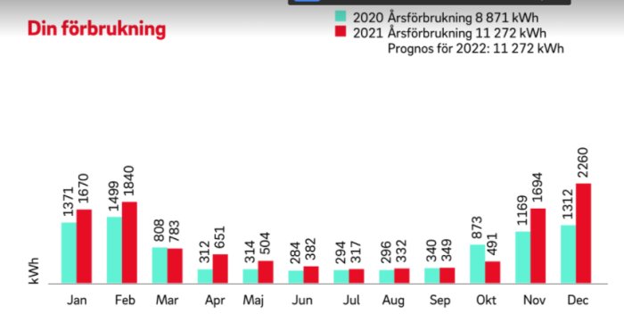 Stapeldiagram visar månatlig elanvändning jämfört mellan 2020 och 2021 med prognos för 2022.