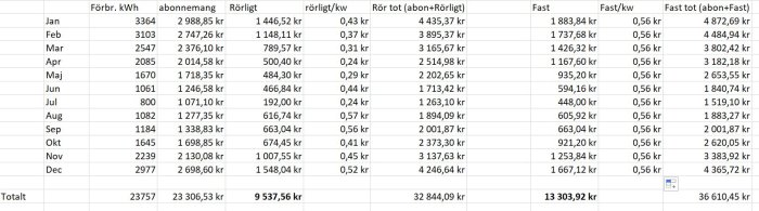 Tabell som jämför månatlig elförbrukning och kostnader för rörligt och fast elpris under ett år.