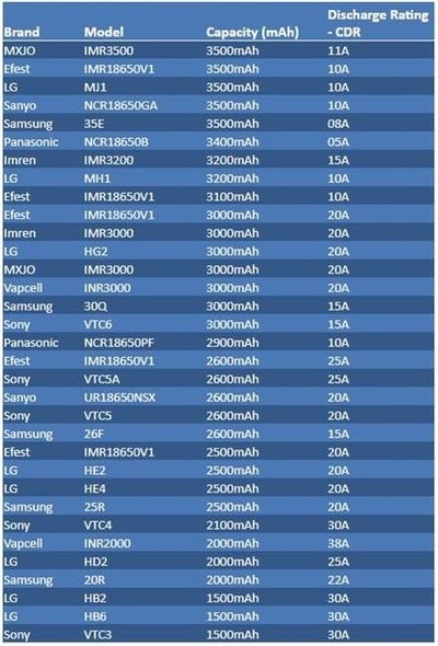 Tabell över batterier med märken, modeller, kapacitet i mAh och urladdningsbetyg.
