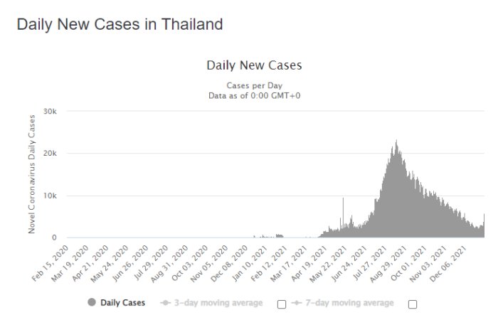 Diagram över dagliga nya Covid-19 fall i Thailand som visar en ökning, med data t.o.m. "0:00 GMT+0".