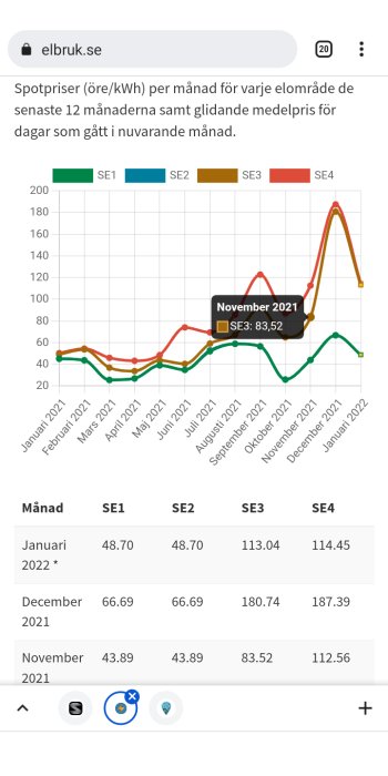 Graf över spotpriser för el per månad i olika elområden, med en markering på november 2021 för SE3.