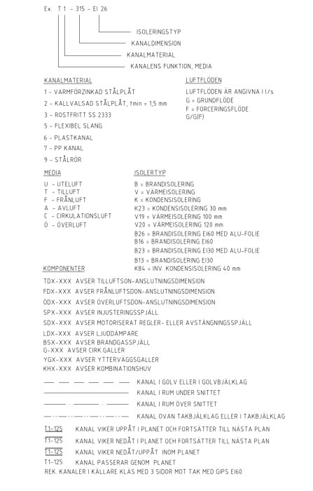 Schablon med förklaringar av ventilationssystemets komponenter och kanaltyper.