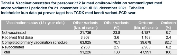 Tabell som visar antal COVID-19 fall av omikron och andra varianter uppdelat efter vaccinationsstatus i Danmark.