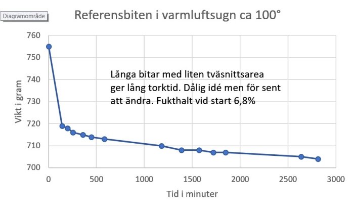 Diagram som visar viktminskning över tid för träbit torkad i varmluftsugn, med kommentarer om lång torktid och inledande fukthalt.