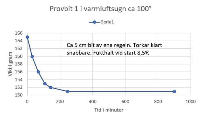 Diagram visar viktförändring över tid för en 5 cm träbit som torkar, startfuktighet 8,5%.