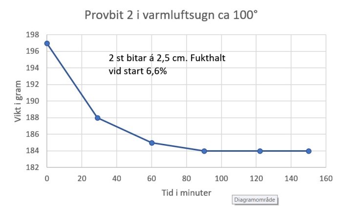 Diagram över torkprocessen för trä, visar viktnedgång över tid för provbit vid uppvärmning till 6,6% fukthalt.