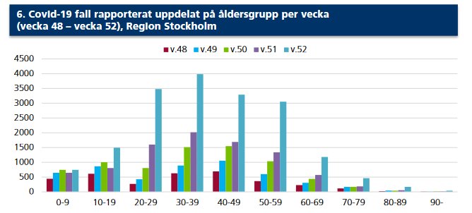 Stapeldiagram över Covid-19 fall uppdelat på åldersgrupp per vecka i Stockholm.