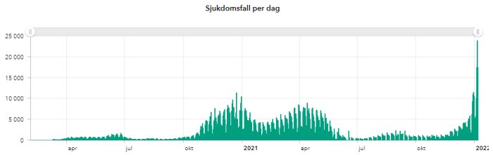 Kurvdiagram som visar dagliga sjukdomsfall över tid, med en markant ökning mot slutet av tidsaxeln.