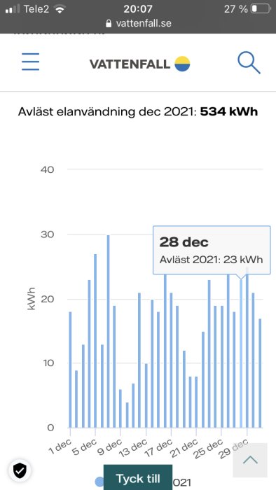 Stapeldiagram över daglig elanvändning i kWh för december 2021 med en popup-notering för 28 december.