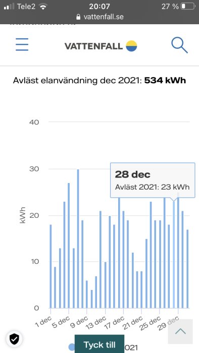 Diagram över avläst elförbrukning i december 2021 med en topp på 23 kWh den 28:e.