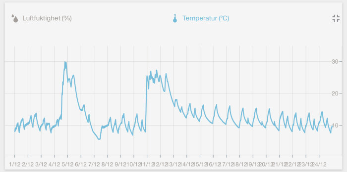 Graf över temperatur och luftfuktighet i ett fritidshus under december med spikar vid uppvärmning.