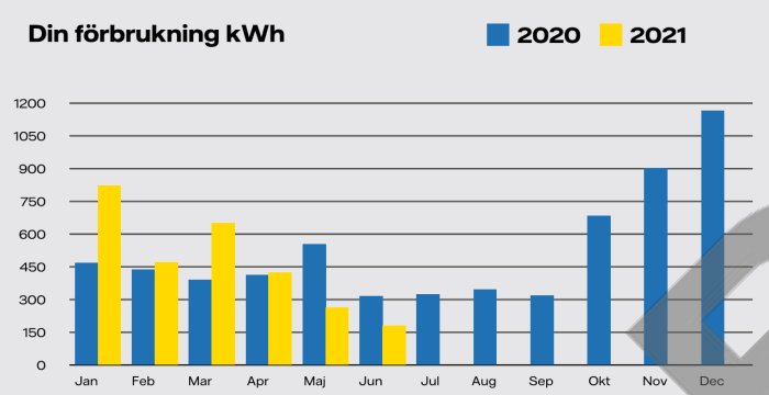 Stapeldiagram som visar månatlig energiförbrukning i kWh för åren 2020 (blå) och 2021 (gul).