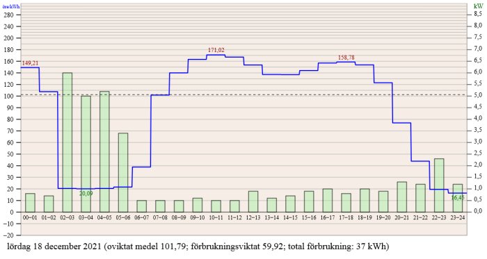 Histogram och linjediagram som visar timbaserad elförbrukning och elpris under ett dygn.