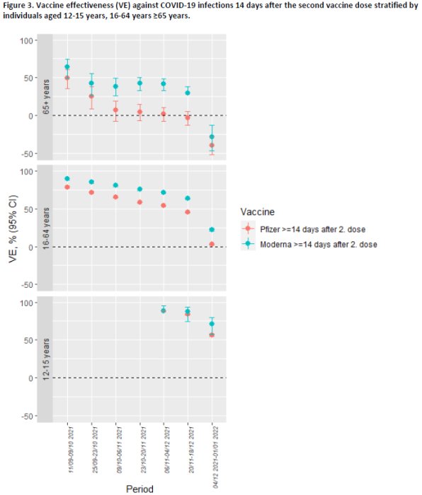 Graf som visar vacciners effektivitet mot COVID-19 över tid, jämför Pfizer och Moderna.