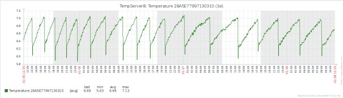 Linjediagram som visar temperaturvariationer över tre dagar i ett kylningsystem.