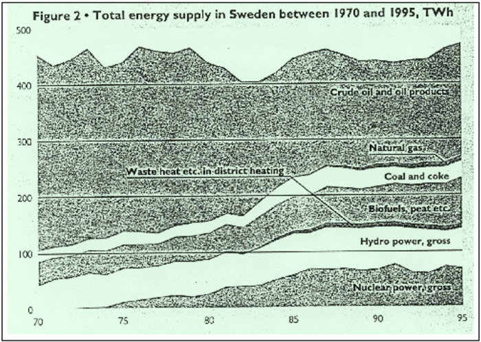 Diagram som visar total energitillförsel i Sverige mellan 1970 och 1995 uppdelat på olika energikällor som kärnkraft och fossila bränslen.