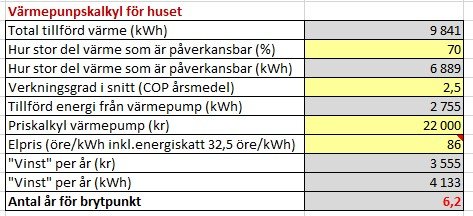 Kalkylblad med värmeutvärdering inkluderar komponenter som total tillförd värme, verkningsgrad och år för återbetalning.