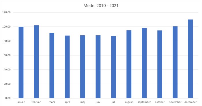 Stapeldiagram som visar genomsnittliga månadsenergipriser från Telgeenergi mellan 2010-2021.