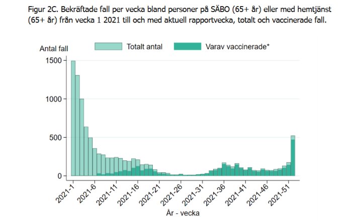 Stapeldiagram som visar antal bekräftade COVID-19 fall per vecka hos äldre och vaccinerade.