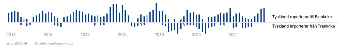 Stapeldiagram som visar Tysklands export till och import från Frankrike åren 2015-2021.
