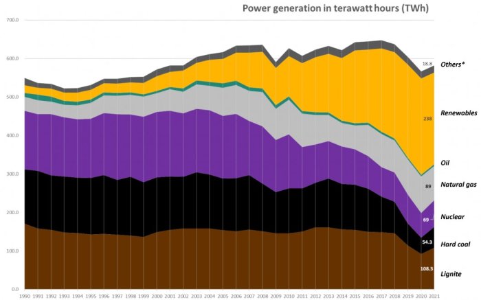 Area diagram över elproduktion i terawattimmar indelat efter energikällor som kol, kärnkraft och förnybar energi från 1990 till 2021.