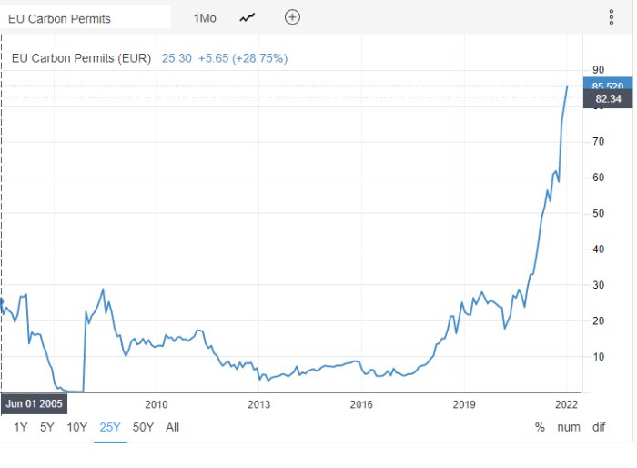 Graf som visar prisutvecklingen för EU:s koldioxidrättigheter med en markant ökning sedan 2017.