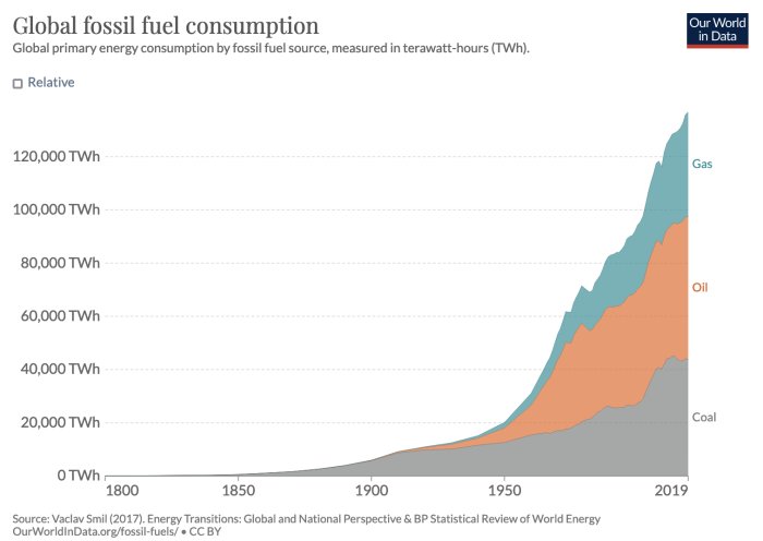 Stapeldiagram över global förbrukning av fossila bränslen (kol, olja, gas) mätt i terawattimmar från 1800 till 2019.