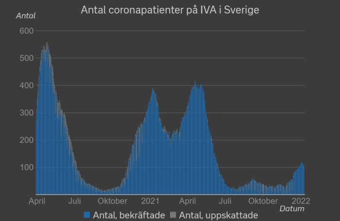 Stapeldiagram över antal coronapatienter på IVA i Sverige, med bekräftade och uppskattade fall från april 2020 till 2022.
