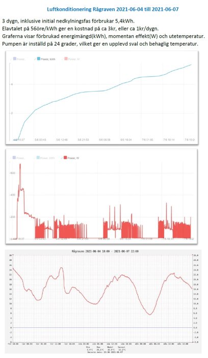 Diagram över energiförbrukning och utetemperatur för luftkonditionering inställd på 24 grader.