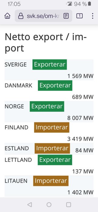 Skärmdump som visar nordiska länder som exporterar eller importerar elektricitet med siffror i MW.