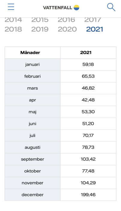 Skärmdump av elräkning för 2021 med kostnader per månad från Vattenfall.