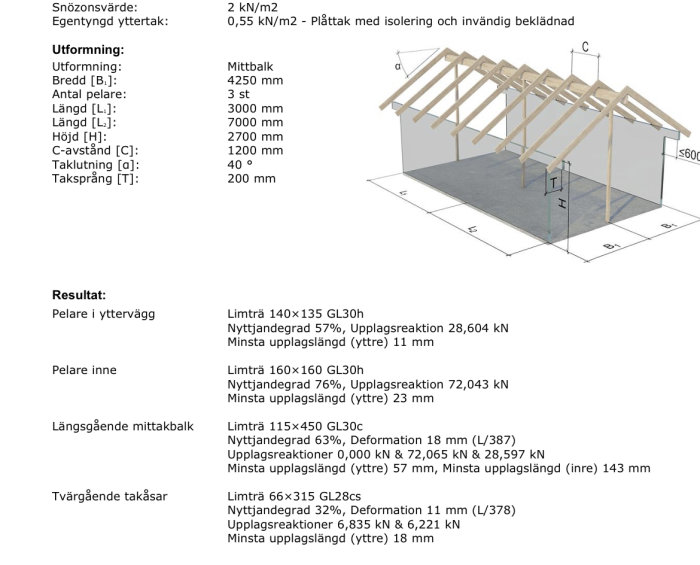 Tredimensionell byggkonstruktionsritning som visar avväxlingar och pelarlast för takstomme.