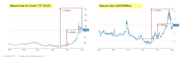 Grafer som visar prisutvecklingen för naturgas i Europa och USA med stora prisökningar under 2021.