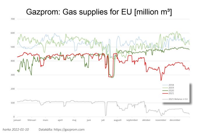 Linjediagram visar Gazproms gasleveranser till EU i miljoner kubikmeter från 2018 till 2021, inklusive minskning under Q4 2021.